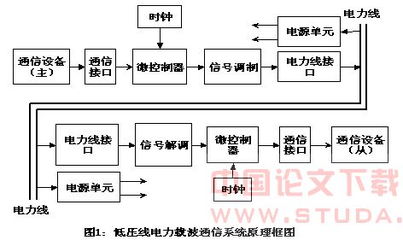 一种基于ARM7与ST7538的电力线载波通信模块的设计的论文 通信学论文 中国论文网