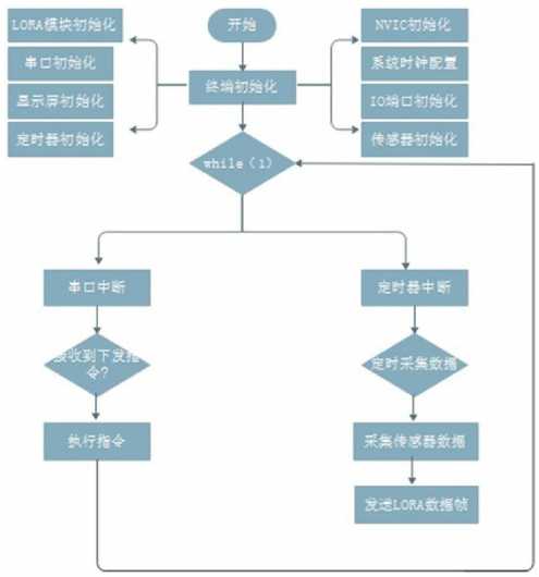 基于lora的无线广域物联网应用系统设计