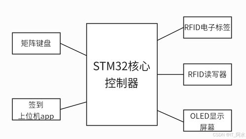 基于rfid的课堂签到系统设计